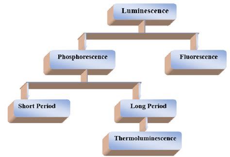 clock luminescence types.